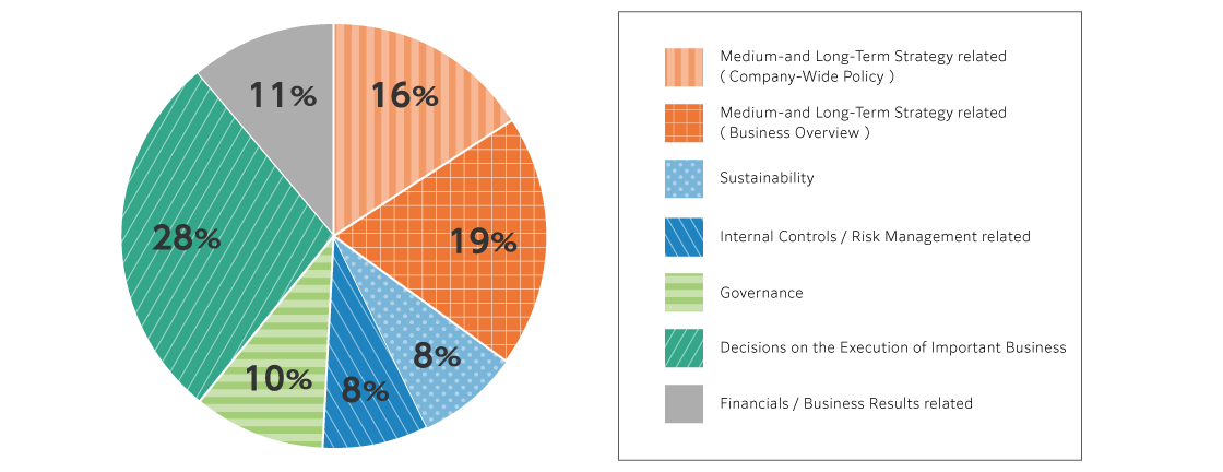 A pie chart showing the proportion of total board meeting time spent on seven specific items during board meetings held between January and December 2024. The percentage breakdown of each agenda item is as follows: Medium- to Long-Term Strategy (Company-wide Policy), Medium- to Long-Term Strategy (Business Overview), Sustainability, Internal Controls and Risk Management, Governance, Decisions on the Execution Important Business, Financials and Business Results account for 16%, 19%, 8%, 8%, 10%, 28%, 11%.