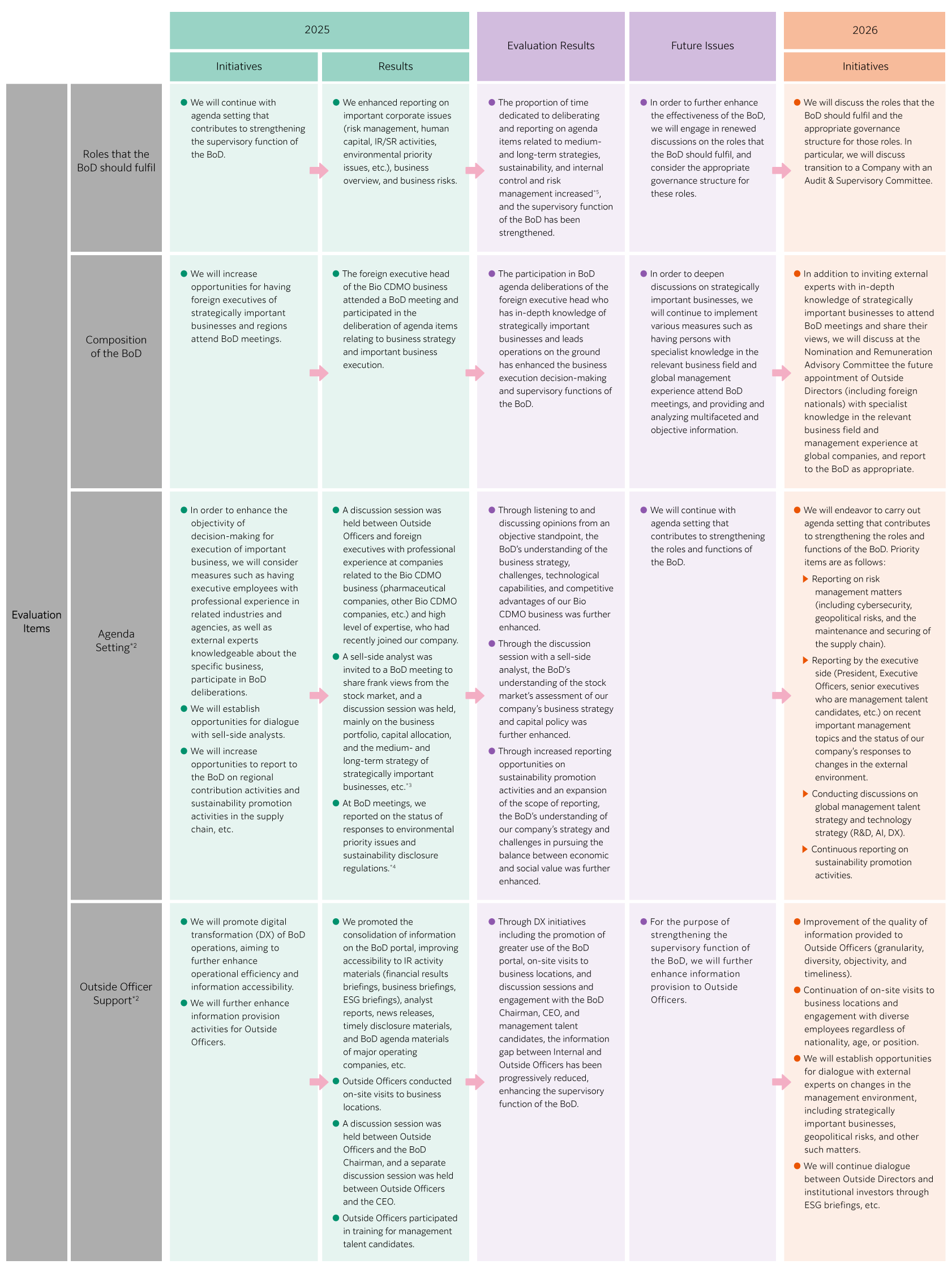 This table summarizes the 2025 Initiatives, Results , Evaluation Results, Future Issues, and 2026 Initiatives for each of the four evaluation items—“Roles that the Board of Directors should fulfil,” “Composition of the Board of Directors,” “Agenda Setting,” and “Outside Officer Support”—as part of the evaluation of the effectiveness of the Board of Directors meetings held from January to December 2025.