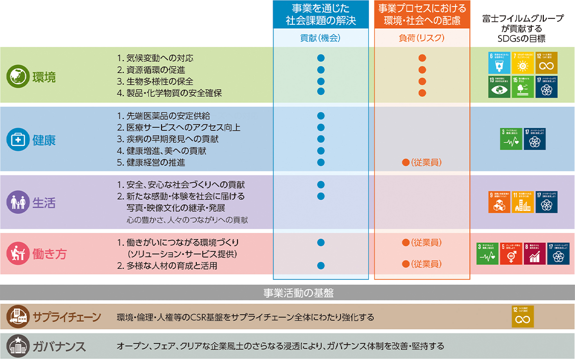 当社はSVP2030の６つの重点分野のうち、環境、健康、生活、働き方の4分野について、「事業を通じた社会課題の解決」と「事業活動により生じる負荷の軽減」の両面を考慮し、複数の重点課題を設定しています。 また、これらの重点課題はSDGsの17目標のうち、複数の目標と紐づいています。