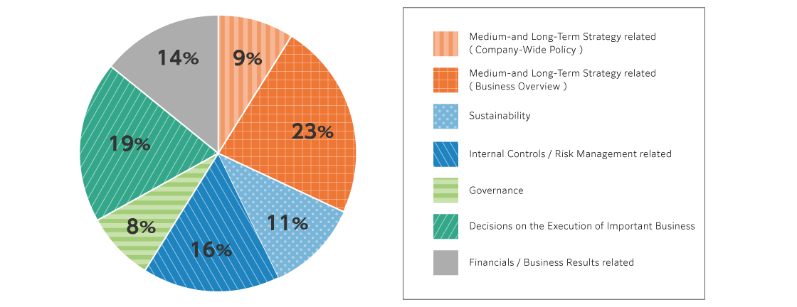 A pie chart showing the proportion of total board meeting time spent on seven specific items during board meetings held between January and December 2025. The percentage breakdown of each agenda item is as follows: Medium- to Long-Term Strategy (Company-wide Policy), Medium- to Long-Term Strategy (Business Overview), Sustainability, Internal Controls and Risk Management, Governance, Decisions on the Execution Important Business, Financials and Business Results account for 9%, 23%, 11%, 16%, 8%, 19%, 14%.