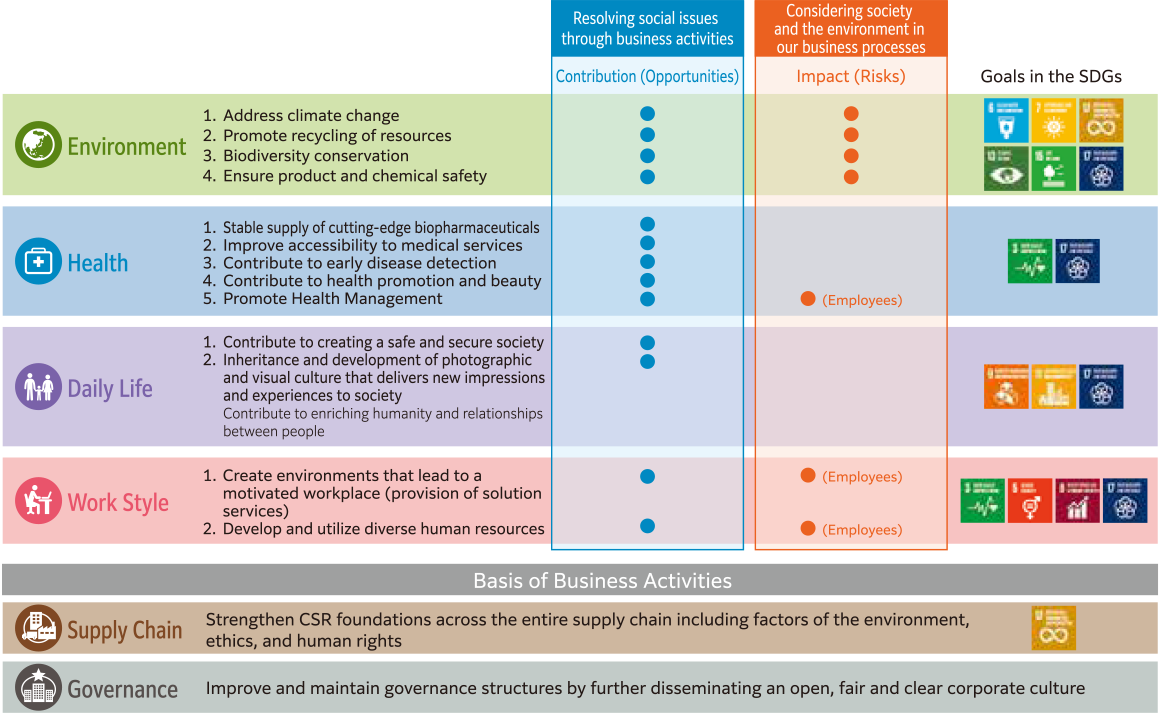 Of the six priority areas outlined in SVP2030, we have identified key priorities in four areas—Environment, Health, Daily Life, and Work Style—taking into account both “solving social issues through business activities” and “reducing the negative impact of our business activities.” Furthermore, these key priorities are linked to multiple goals among the17 SDGs Targets.