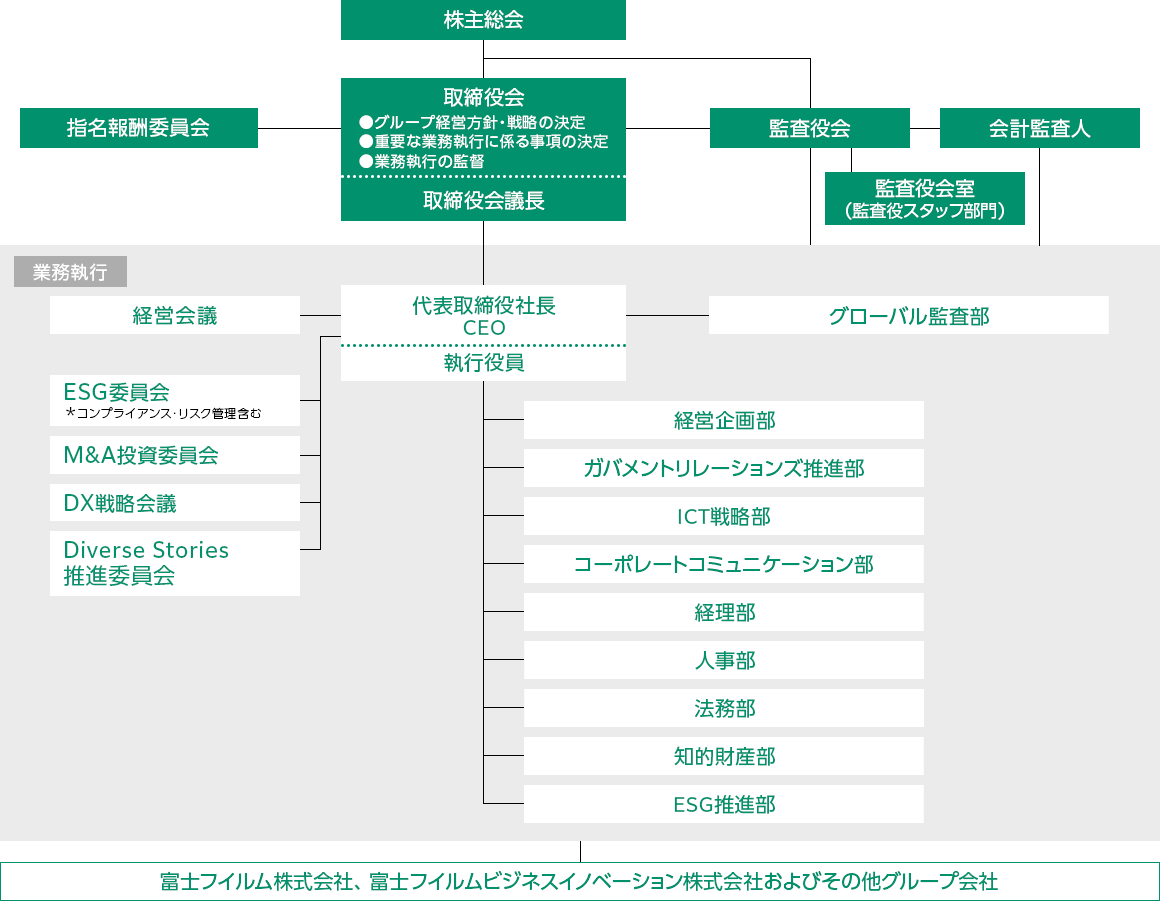 富士フイルムグループのコーポレートガバナンスの体制は、最上位の株主総会の配下に、取締役会、および監査役会があります。取締役会に関連する組織として指名報酬委員会と監査役会があり、監査役会に関連して監査役会室（監査役スタッフ部門）と会計監査人があります。業務執行は、最上位に代表取締役社長・CEOおよび執行役員、その配下には経営会議に加え、コンプライアンス・リスク管理含むESG委員会・M&A投資委員会・DX戦略会議・Diverse Stories推進委員会という4つの組織があります。さらに、代表取締役社長・CEOの直下にはグローバル監査部が、執行役員の配下には、経営企画部・ガバメントリレーションズ推進部・ICT戦略部・コーポレートコミュニケーション部・経理部・人事部・法務部・知的財産部・ESG推進部という組織が存在します。以上が業務執行の組織であり、その全体の配下に、富士フイルム株式会社や富士フイルムビジネスイノベーション株式会社、およびそのほかグループ会社があります。 
