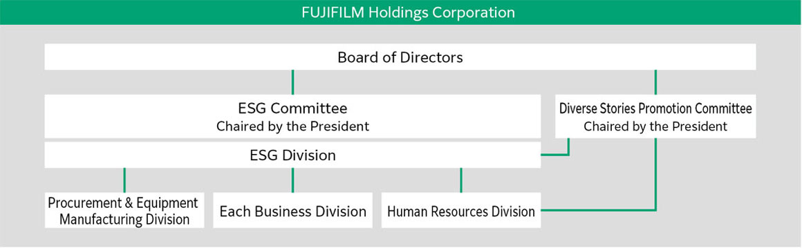 Regarding key human rights issues, the identification of issues as well as preventive and mitigating measures are primarily advanced by the departments responsible for each risk. The status and results of these efforts are reported and discussed at the ESG Committee and other relevant bodies before being reported to the Board of Directors.