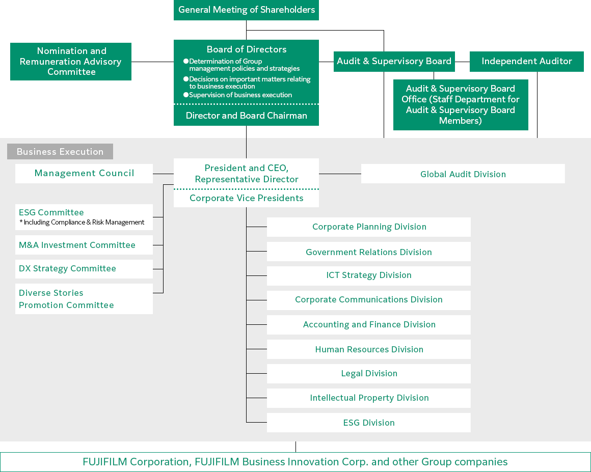 The FUJIFILM Group has a governance structure with Board of Directors and Audit & Supervisory Board under the General Meeting of Shareholders. Nomination and Remuneration Advisory Committee and Audit & Supervisory Board are in relation to the Board of Directors. President, Representative Director and CEO, along with Corporate Vice Presidents, leads the Management Council, each Committee, and Divisions for business execution. FUJIFILM Corporation and other group companies operate under this structure.