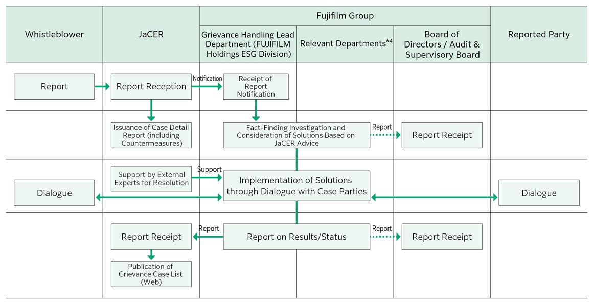 For reports submitted to the JaCER platform, we will verify the facts and take corrective action as necessary, while receiving advice from experts  through JaCER.