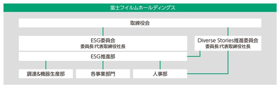 人権に関する重点課題については、各リスクの主管部門を中心に課題の特定や予防・軽減策の取り組みを進めている。取り組み状況・結果については、ESG委員会等で報告・議論された後、取締役会に報告される