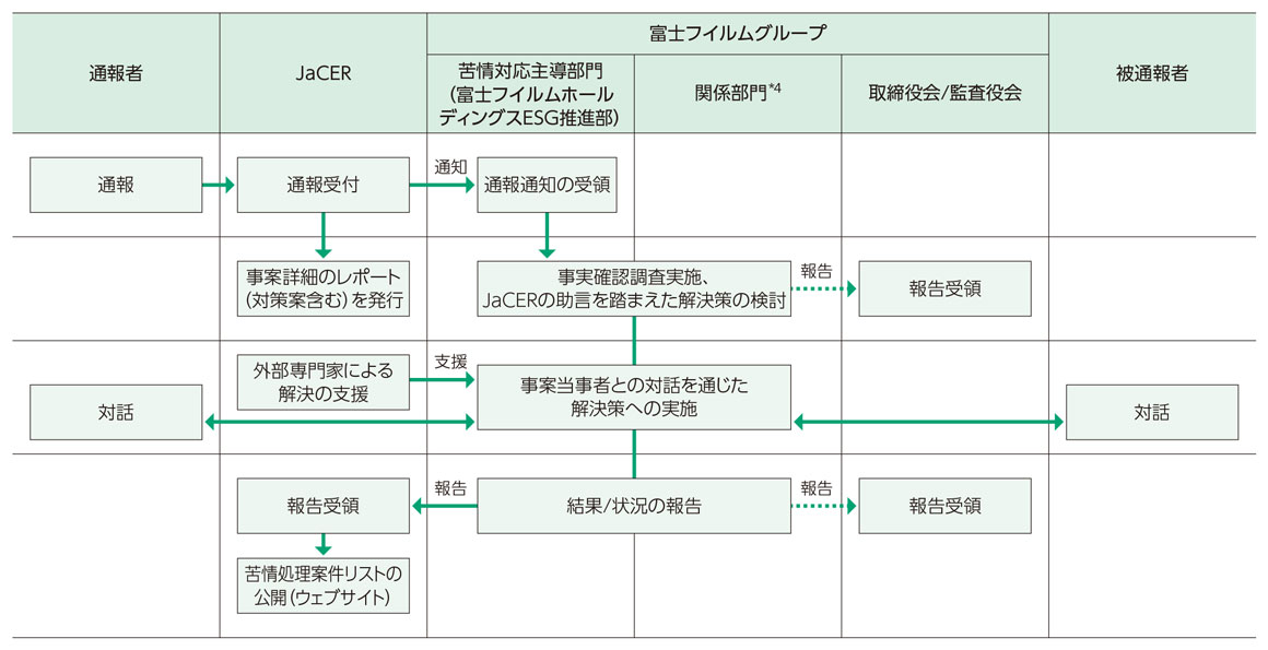JaCERプラットフォームに寄せられた通報に対しては、JaCERを通じて専門家の助言を受けながら、事実確認を実施し、必要に応じて是正措置を行う