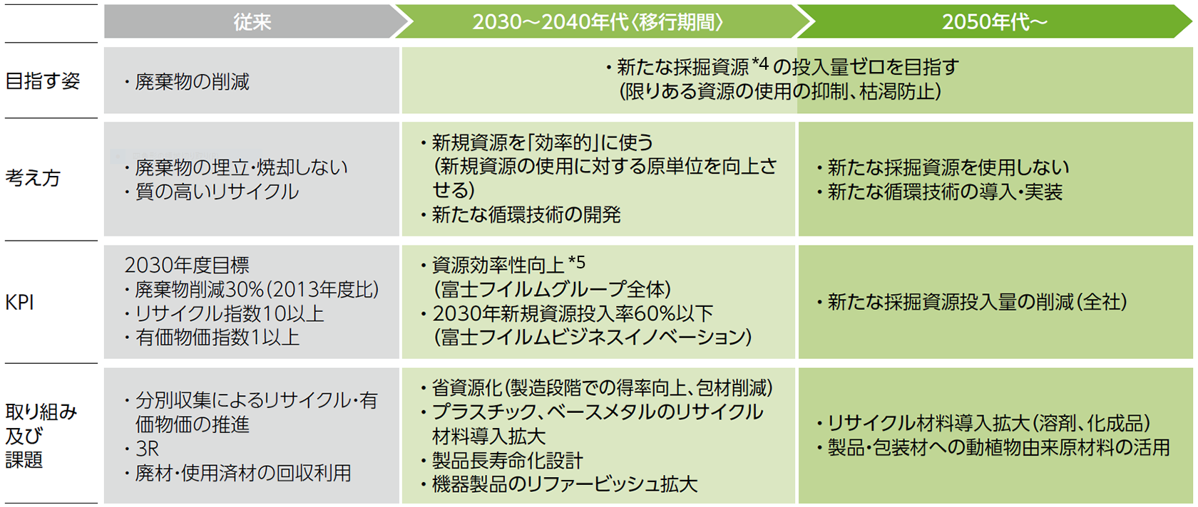 目指す姿を従来の「廃棄物の削減」から「新たな採掘資源投入量ゼロを目指す」へ変更することに伴い、KPIや取り組み、課題も変更