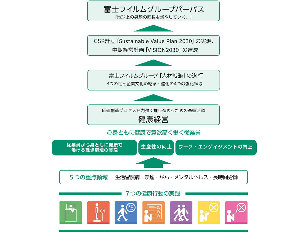富士フイルムグループの価値創造プロセスを力強く推し進めるための基盤活動としての健康経営の戦略を示したマップ概念図。