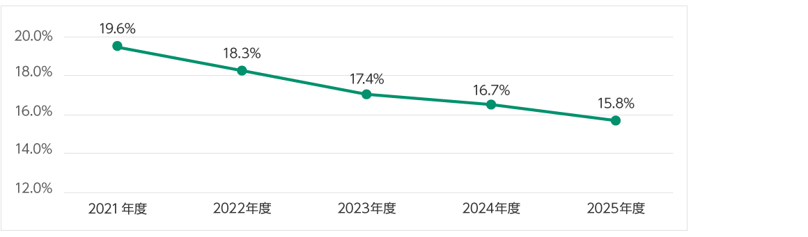 従業員の喫煙率は年々低下している