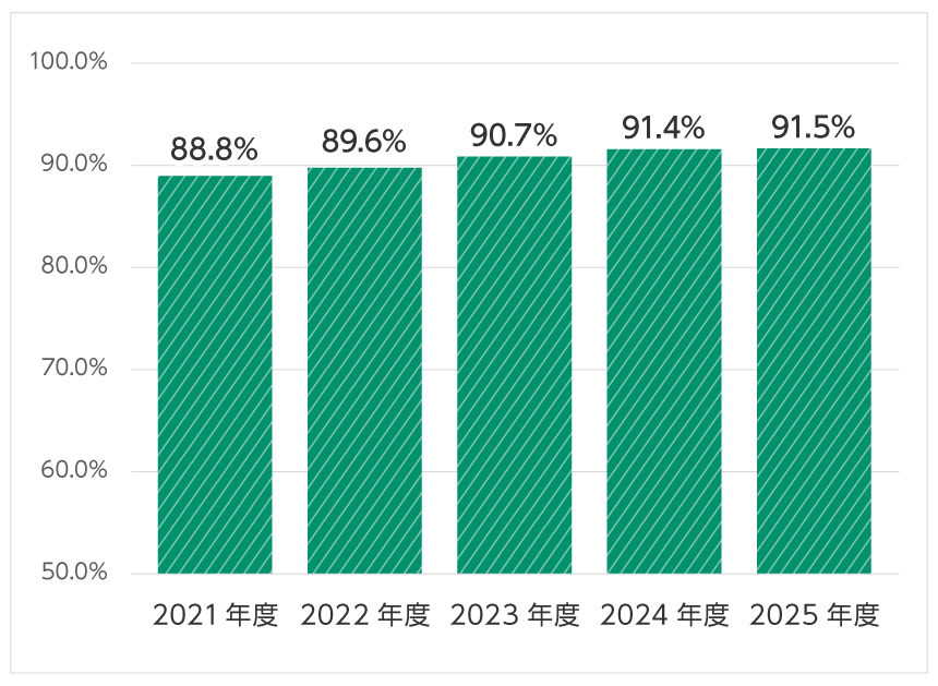 大腸がん検診受診率は80%~90%前後の高い数値で推移