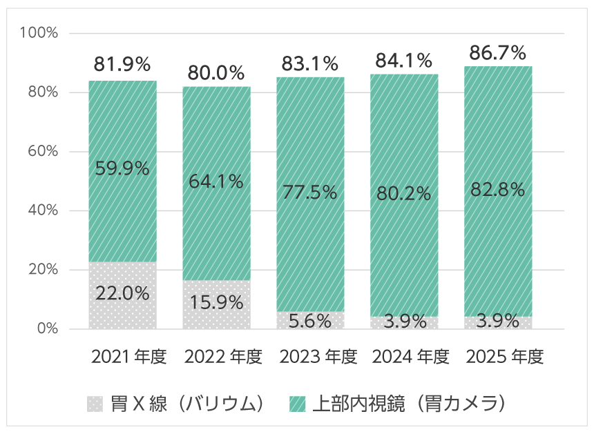 胃がん検診受診率は80%前後の高い数値で推移