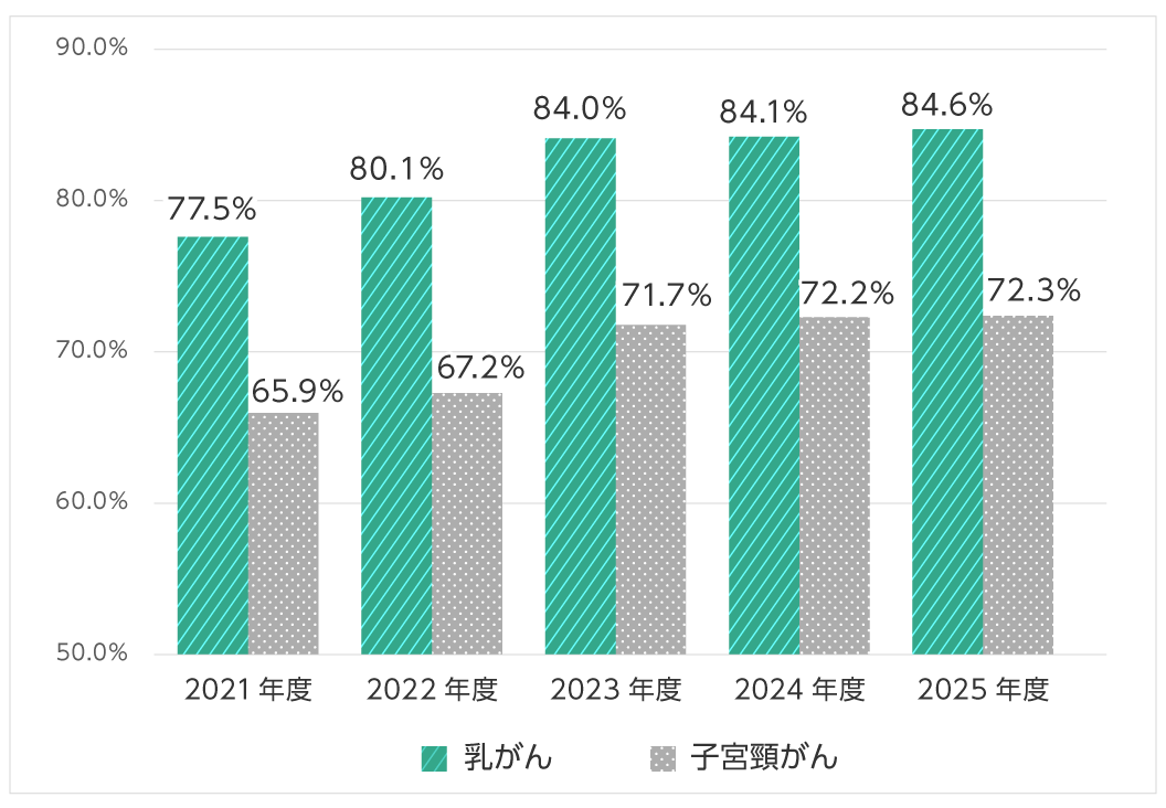 乳がん検診受診率は70~85%前後の高い数値で推移、子宮頚がん検診受診率は60~70%前後で推移。