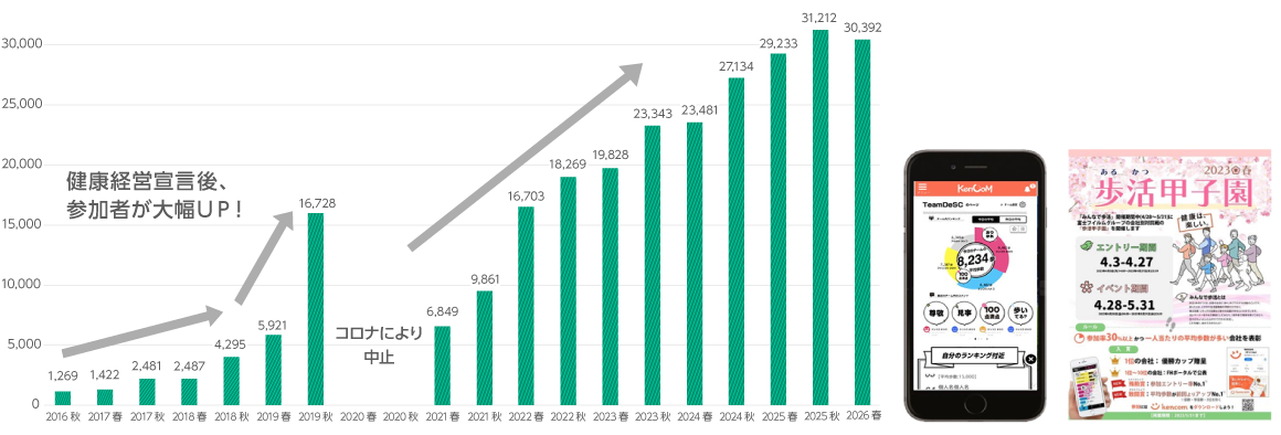 健康経営宣言後に参加者数が大幅に増え、コロナ禍で一時期中止になったものの、その後も年々参加者は増加している。