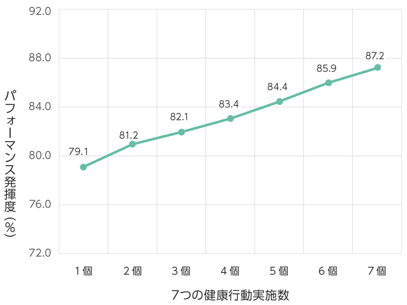 7つの健康行動の実施数が増えるにつれてパフォーマンス発揮度も段階的に上昇している。
