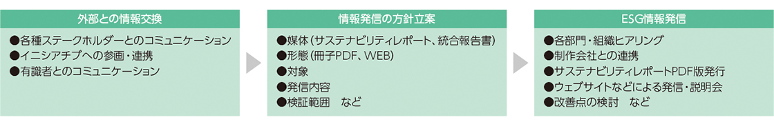 毎年夏から年末まで外部との情報交換を実施、年末から情報発信の方針を立案、その後各部門・組織へのヒアリングや制作会社との連携を経てレポートを発行