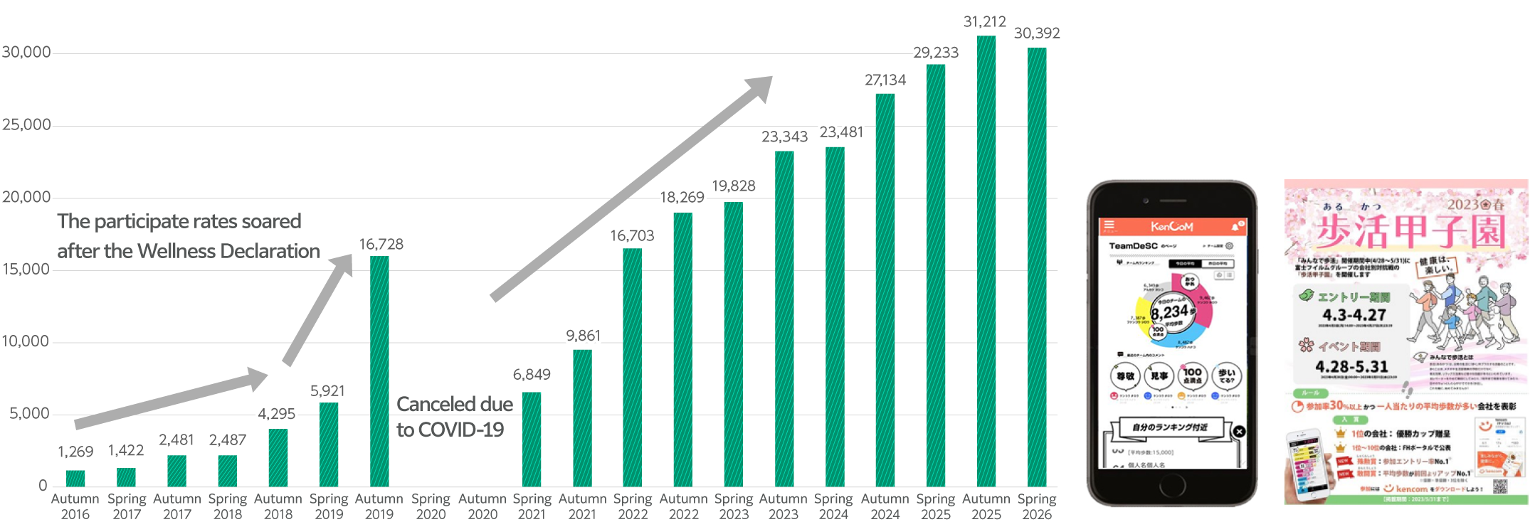 The number of participants increased significantly after the declaration of health management, and although the event was temporarily cancelled due to the COVID 19, the number of participants has increased every year since then.