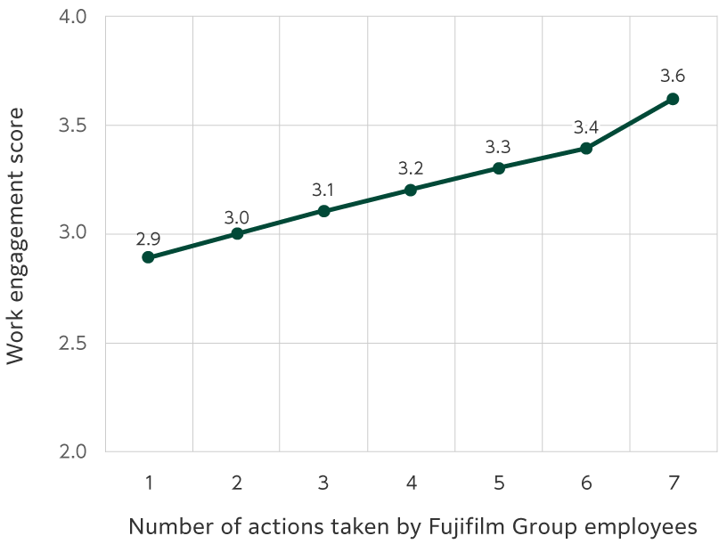 The more of people　the Seven Actions for Good Health engage in, the higher their work engagement scores are.