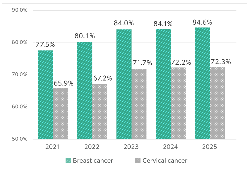 Breast cancer screening rate remains high at 70-85%. The cervical cancer screening rate remained at 60-70%.