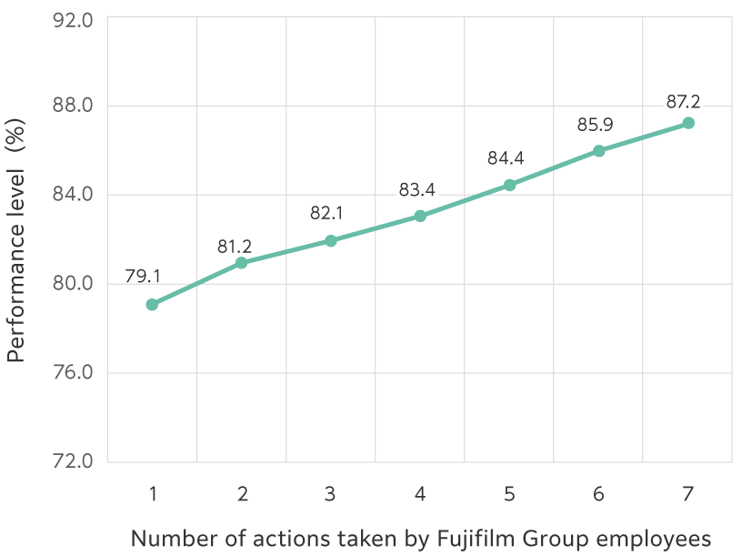 As the number of the Seven Actions for Good Health practiced increases, performance levels also rise gradually.