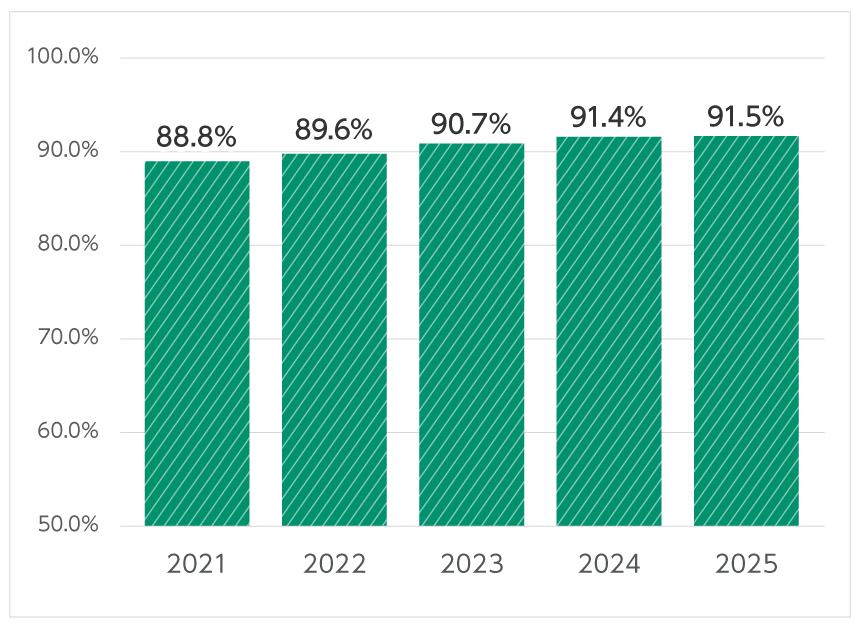Colorectal cancer screening rate remains high at around 80%-90%.