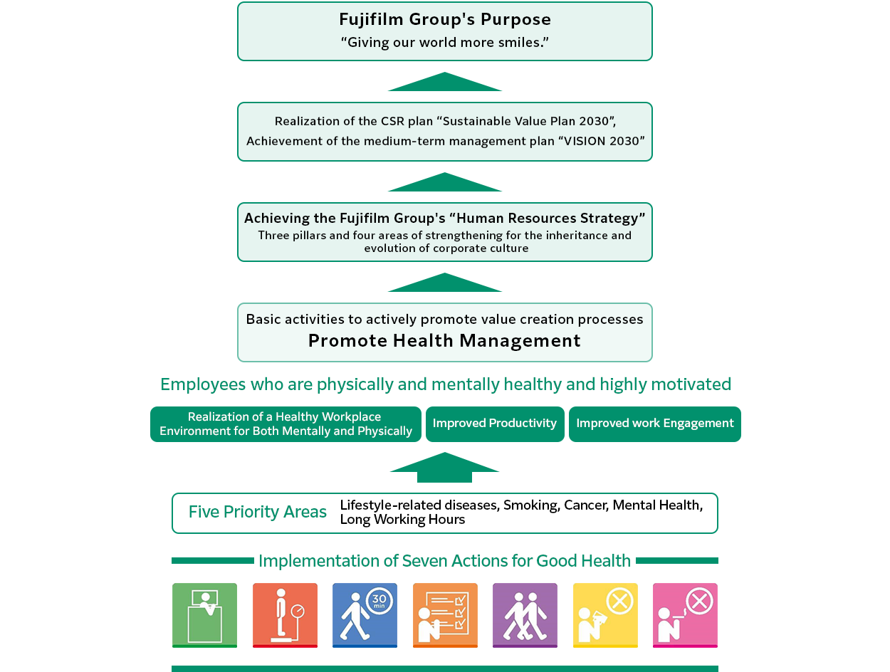 A strategy map for Promote Health Management which shows basic activities to actively promote value creation processes of Fujifilm Group