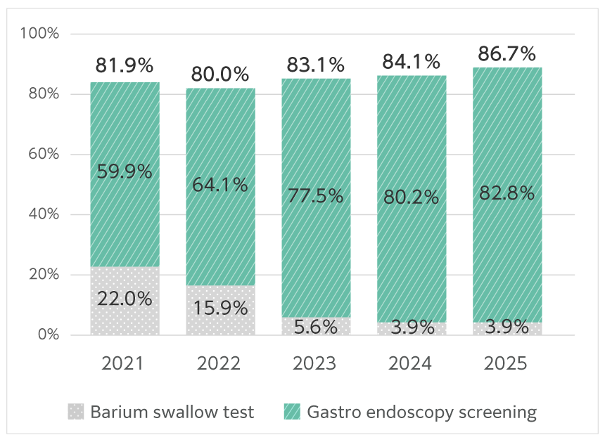 Stomach cancer screening rate remains high at around 80%.