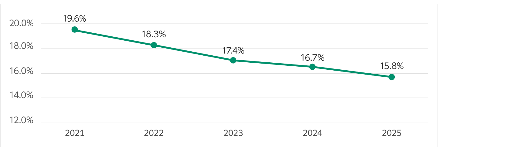 Smoking rates among employees have declined over the years.