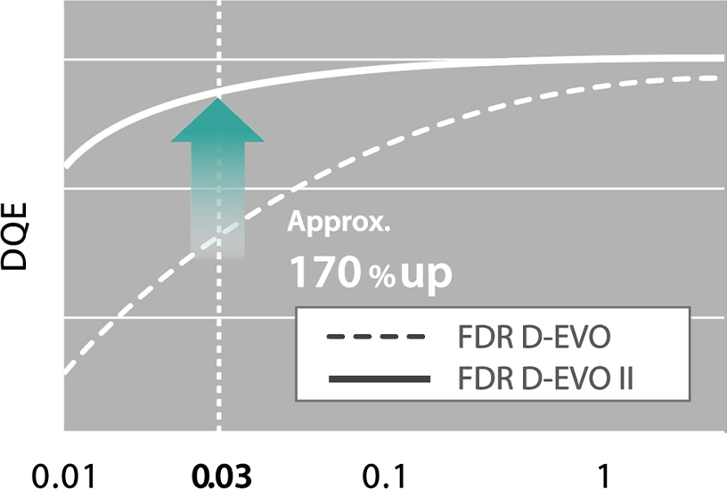 [image] DQE improvement from FDR D-EVO to FDR D-EVO II​