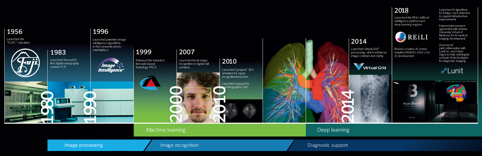 Fujifilm's history of innovations in artificial intelligence.