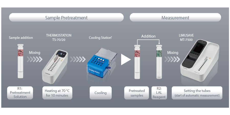 [Photo]​  Measurement procedures are very simple and only 2 steps, sample pretreatment and measurement.​​