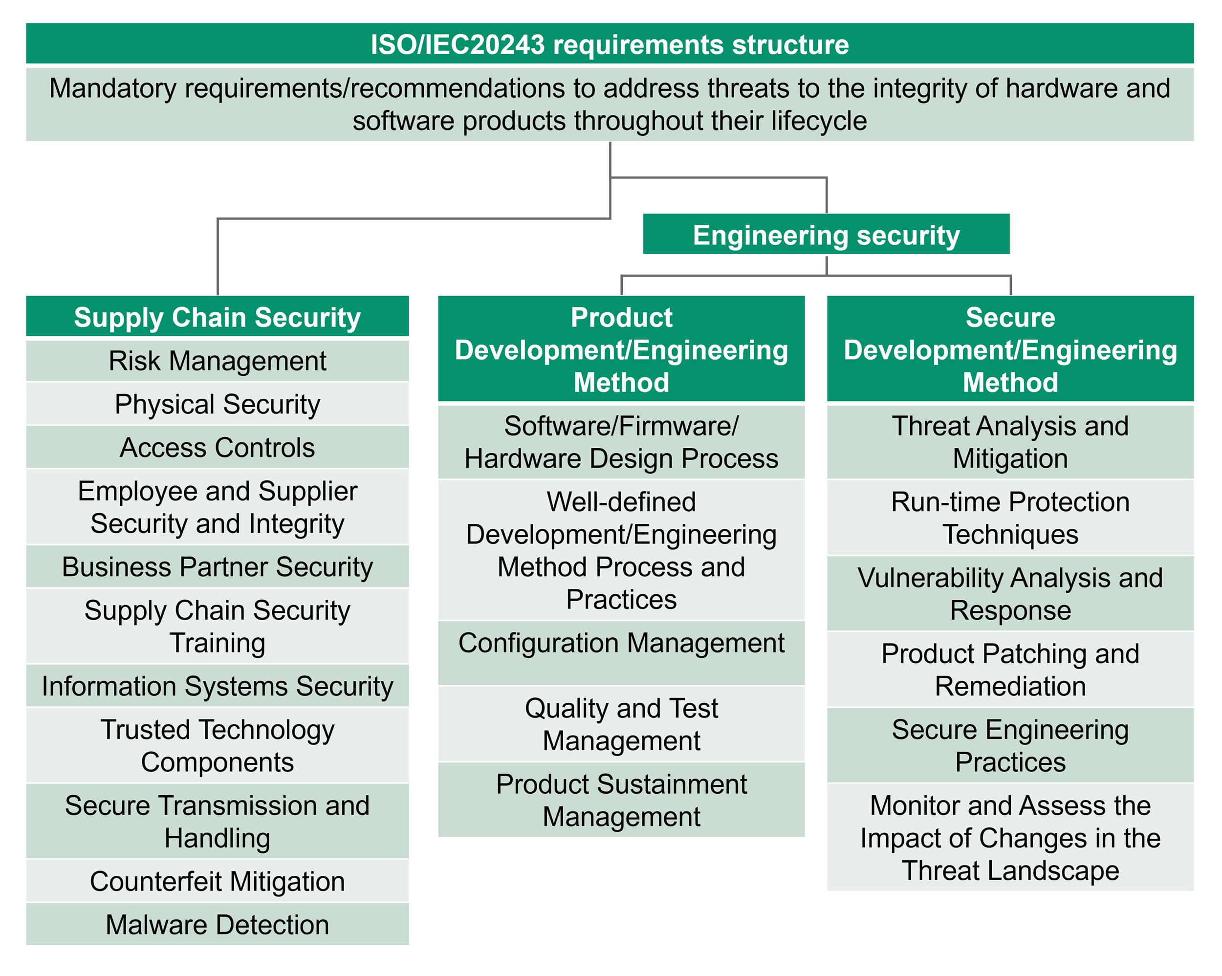 Chart of ISO/IEC 20243 requirements showing three categories: Supply Chain Security, Product Development/Engineering Method, and Secure Development/Engineering Method, each listing key security practices.