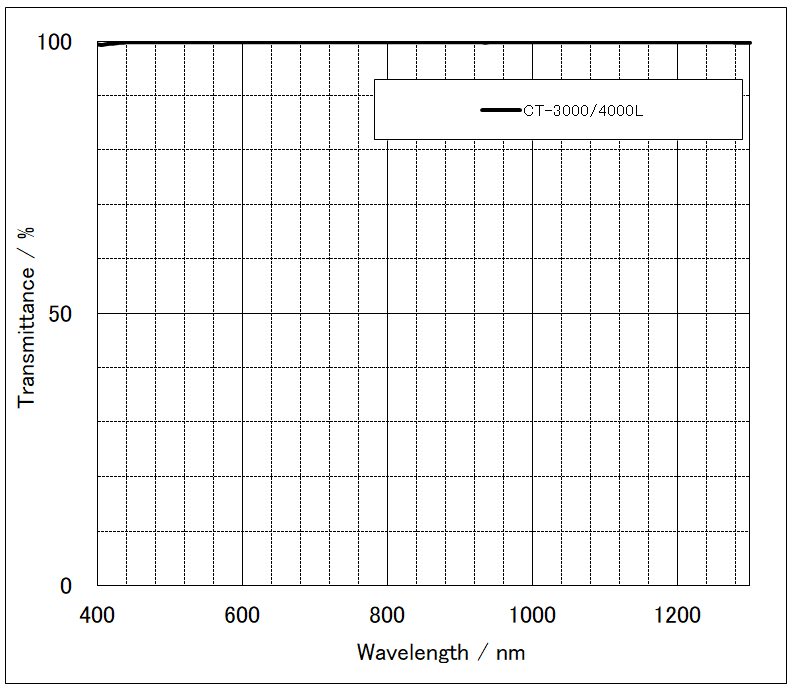 Transmission Curve