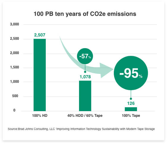 Im Vergleich zu Festplattenlaufwerken kann Tape zu einer Reduzierung der CO2-Emissionen von bis zu 95 % führen.