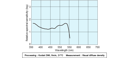 [image] Chart of Relative Spectral Sensitivity