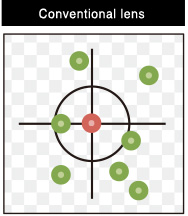 [image] Lentille conventionnelle : cible avec des points verts répartis autour des réticules