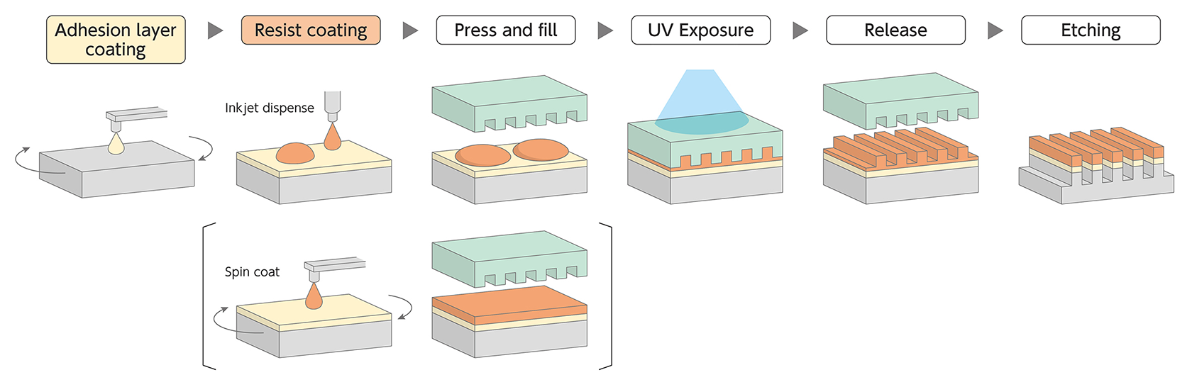 Image of resist NIL component structure. From the bottom, there is a substrate base layer, an adhesion material, and a resist layer of UV-curable resin processed into a convex shape, and on top of that is a quartz mask processed into a concave shape.