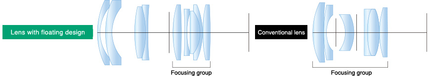 [image] Lens with floating design compared to conventional lens - lens Focusing group is different