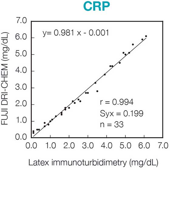 [imagem] Gráfico CRP do reagente da lâmina FUJI DRI-CHEM e imunoturbidimetria de látex