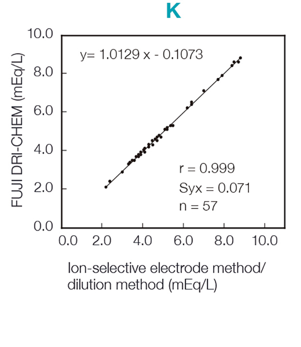 [imagem] Gráfico K do reagente da lâmina FUJI DRI-CHEM e método de diluição/método de eletrodo seletivo de íons