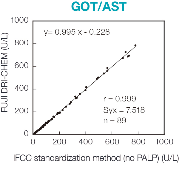 [imagem] Gráfico GOT/AST do reagente da lâmina FUJI DRI-CHEM e método de padronização IFCC