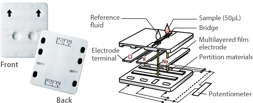 [imagem] Lâmina de eletrólitos do método potenciométrico: terminal do eletrodo, potenciômetro, materiais de partição e eletrodo da película multicamadas