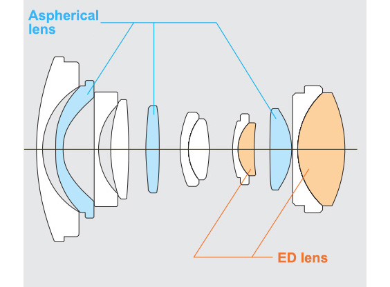 Consisting of 12 lens elements including three aspherical elements and two ED elements in nine groups