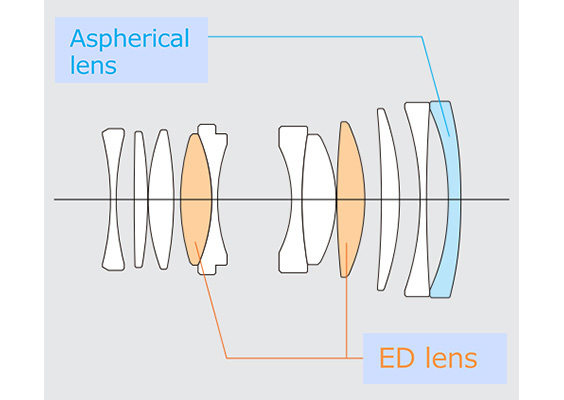 Consisting of 11 lens elements in nine groups including one aspherical lens and two ED lenses