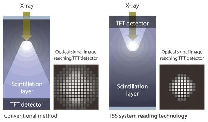 ISS system reading technology