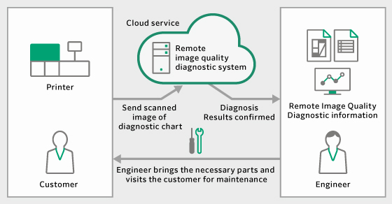 Remote Image Quality Diagnostics