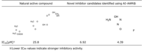 Figure displaying Chemical structures of the natural active compound (left) and the novel inhibitor candidates discovered using AI-AAM® (right)