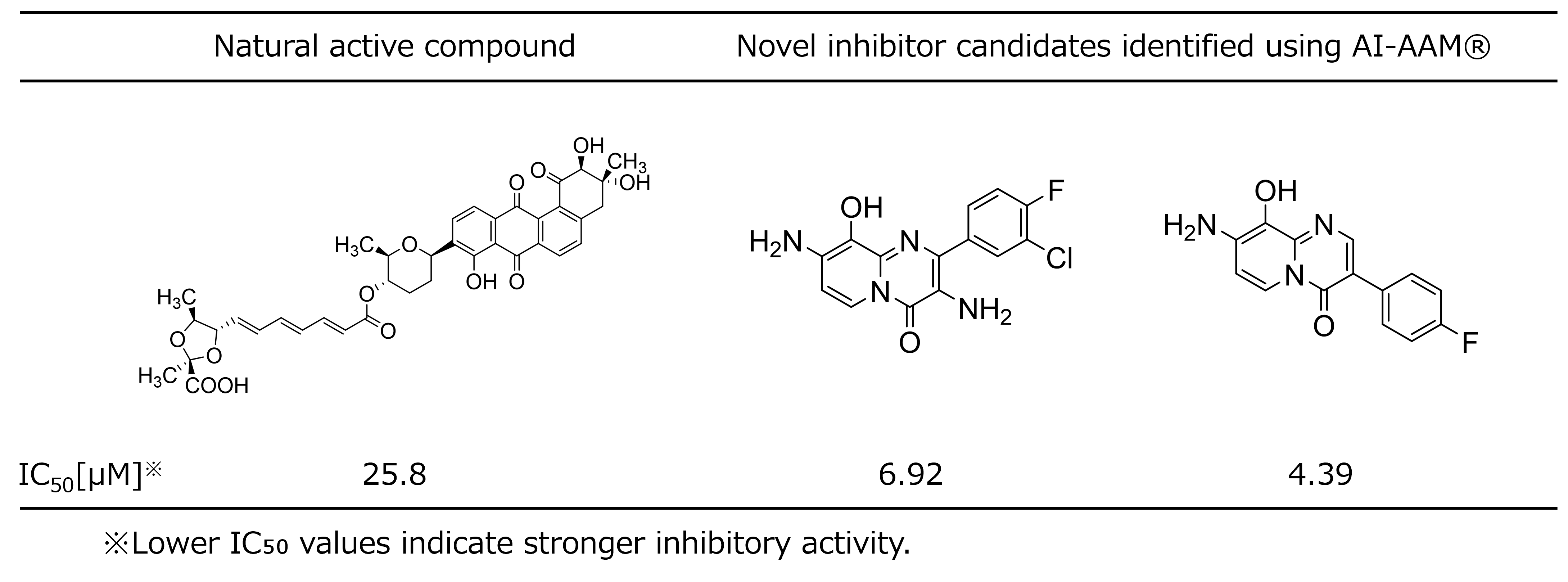 Figure displaying Chemical structures of the natural active compound (left) and the novel inhibitor candidates discovered using AI-AAM® (right)