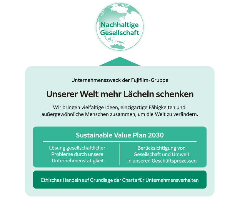 Herangehensweise der Fujifilm-Gruppe an unternehmerische Gesellschaftsverantwortung