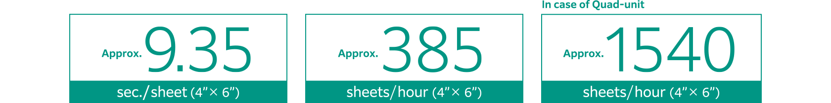 High productivity through high-speed processing: prints 385 postcard-size sheets per hour, with a print time of 9.35 seconds per sheet.